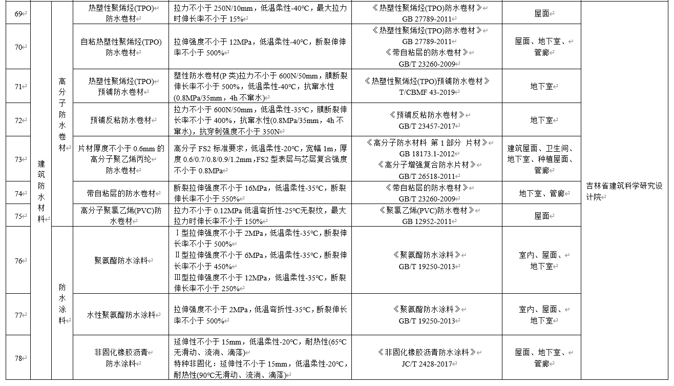 水泥基滲透結(jié)晶不得單獨用于地下防水工程，吉林公布防水材料推限禁令